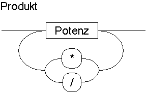 Syntax-Diagramm für Produkte aus Potenzen